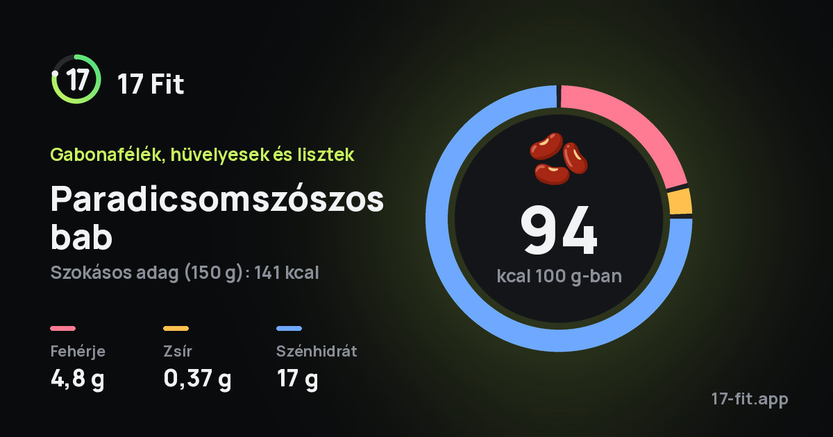 Paradicsomszószos bab: 94 kcal 100 g-ban, fehérje 4,8 g, zsír 0,37 g, szénhidrát 17 g.