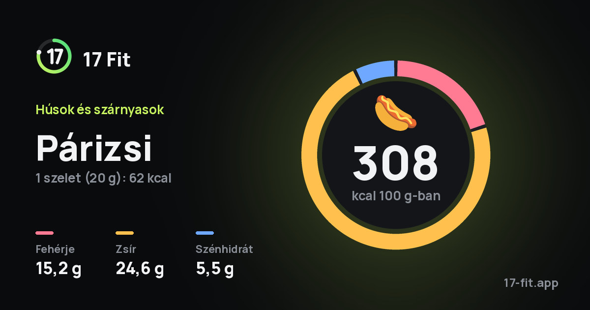 Párizsi: 308 kcal 100 g-ban, fehérje 15,2 g, zsír 24,6 g, szénhidrát 5,5 g.