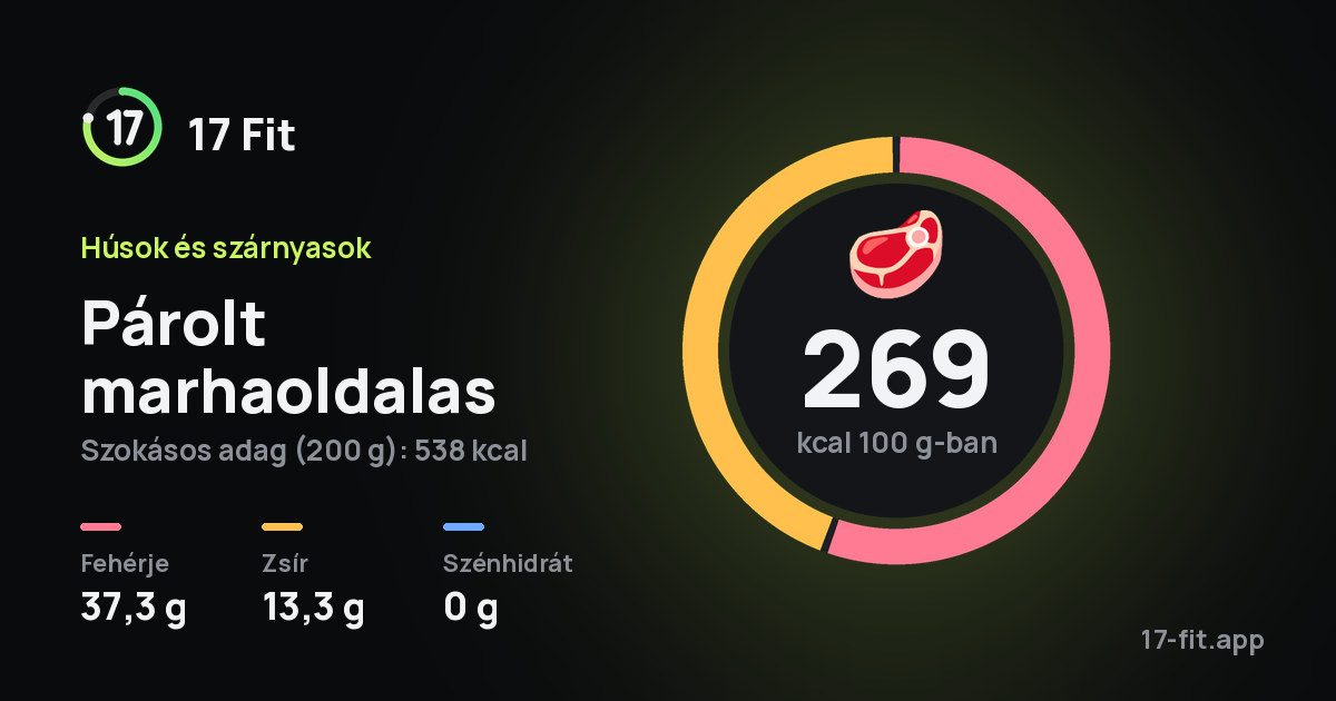Párolt marhaoldalas: 269 kcal 100 g-ban, fehérje 37,3 g, zsír 13,3 g, szénhidrát 0 g.