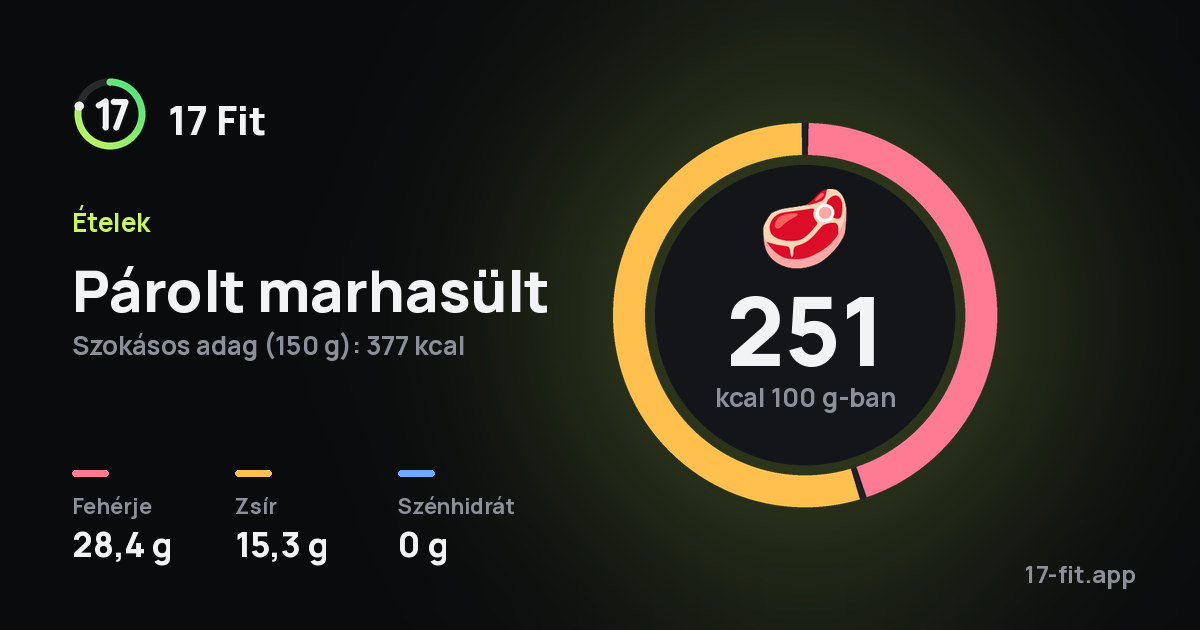 Párolt marhasült: 251 kcal 100 g-ban, fehérje 28,4 g, zsír 15,3 g, szénhidrát 0 g.