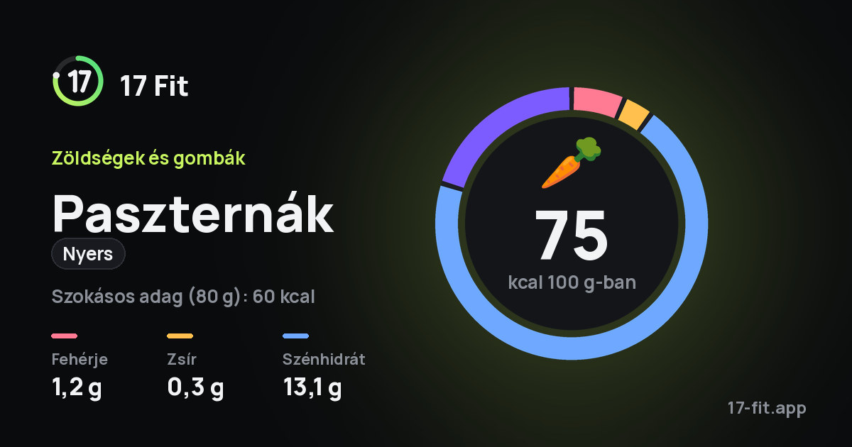 Paszternák (nyers): 75 kcal 100 g-ban, fehérje 1,2 g, zsír 0,3 g, szénhidrát 13,1 g.