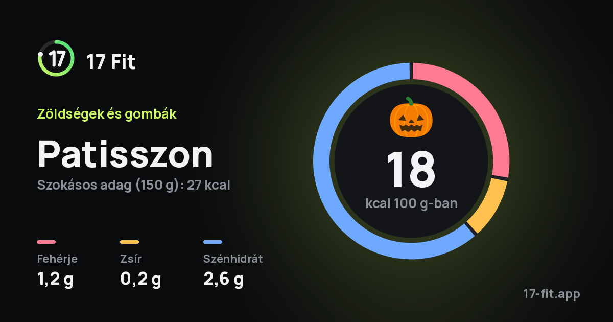 Patisszon: 18 kcal 100 g-ban, fehérje 1,2 g, zsír 0,2 g, szénhidrát 2,6 g.