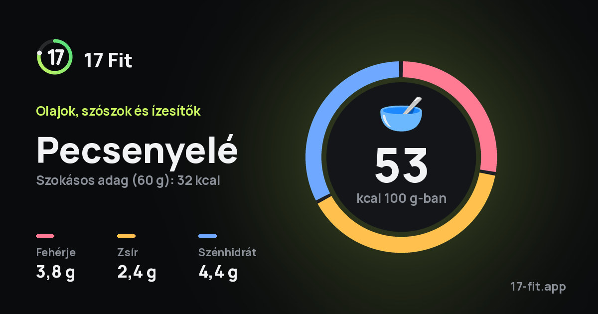 Pecsenyelé: 53 kcal 100 g-ban, fehérje 3,8 g, zsír 2,4 g, szénhidrát 4,4 g.