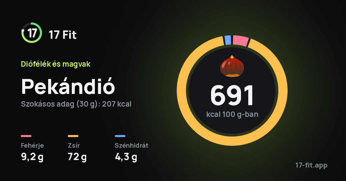 Pekándió: 691 kcal 100 g-ban, fehérje 9,2 g, zsír 72 g, szénhidrát 4,3 g.