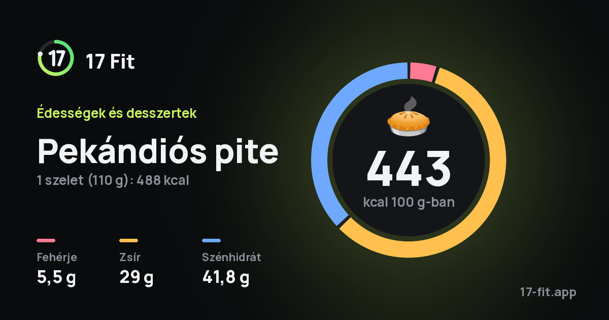 Pekándiós pite: 443 kcal 100 g-ban, fehérje 5,5 g, zsír 29 g, szénhidrát 41,8 g.