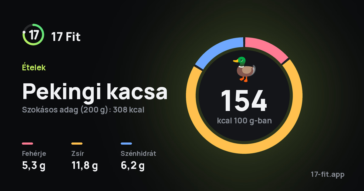 Pekingi kacsa: 154 kcal 100 g-ban, fehérje 5,3 g, zsír 11,8 g, szénhidrát 6,2 g.