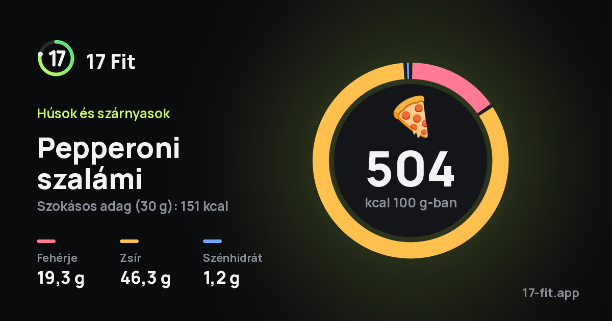 Pepperoni szalámi: 504 kcal 100 g-ban, fehérje 19,3 g, zsír 46,3 g, szénhidrát 1,2 g.