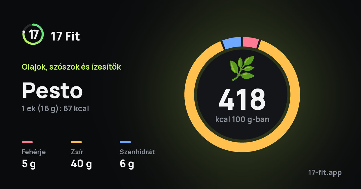 Pesto: 418 kcal 100 g-ban, fehérje 5 g, zsír 40 g, szénhidrát 6 g.