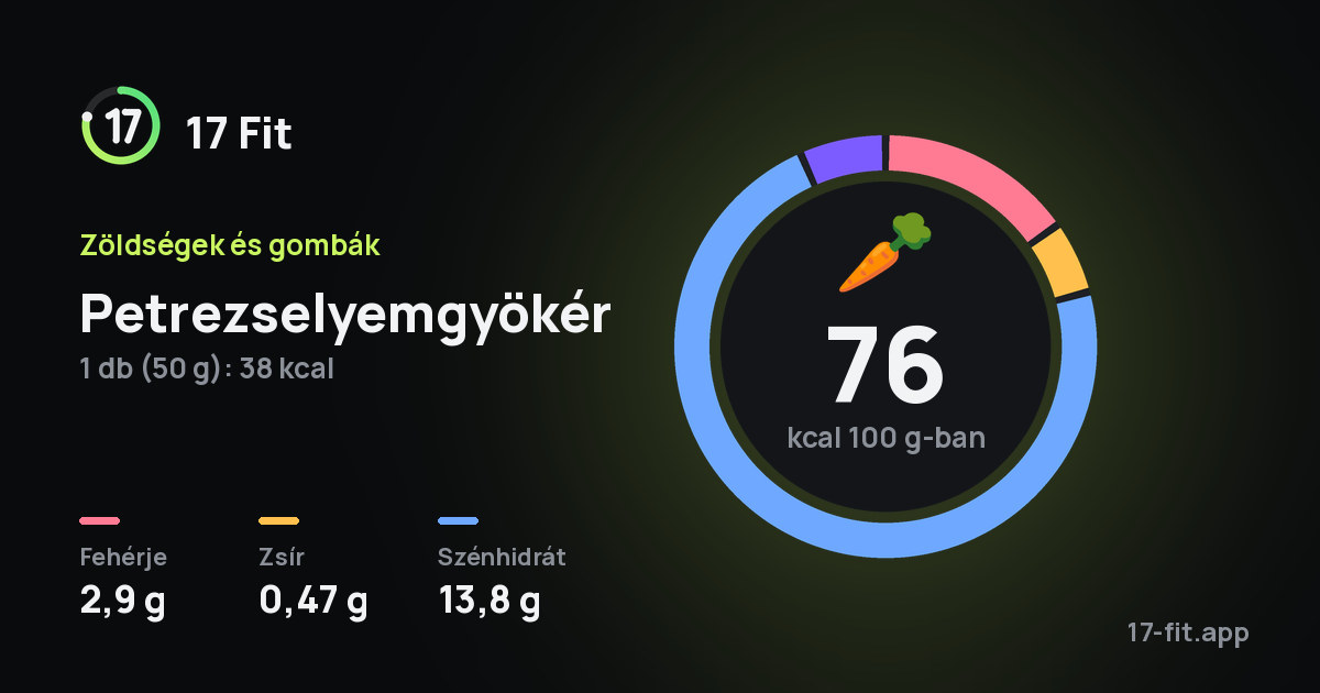 Petrezselyemgyökér: 76 kcal 100 g-ban, fehérje 2,9 g, zsír 0,47 g, szénhidrát 13,8 g.