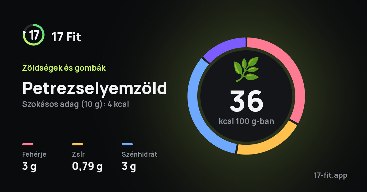 Petrezselyemzöld: 36 kcal 100 g-ban, fehérje 3 g, zsír 0,79 g, szénhidrát 3 g.