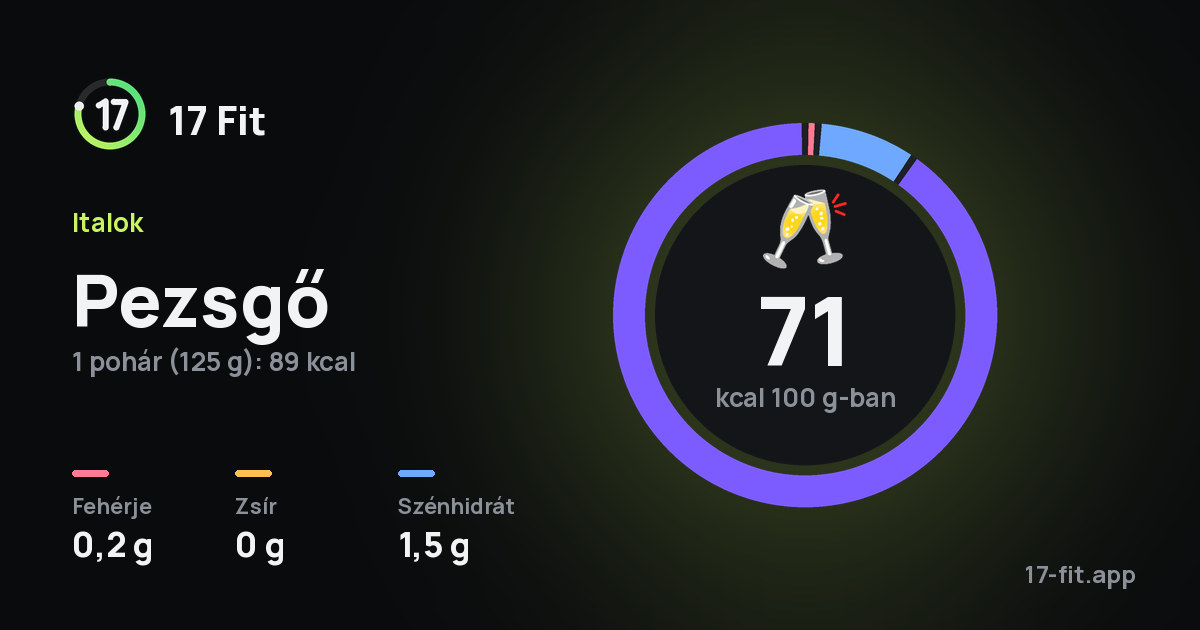 Pezsgő: 71 kcal 100 g-ban, fehérje 0,2 g, zsír 0 g, szénhidrát 1,5 g.