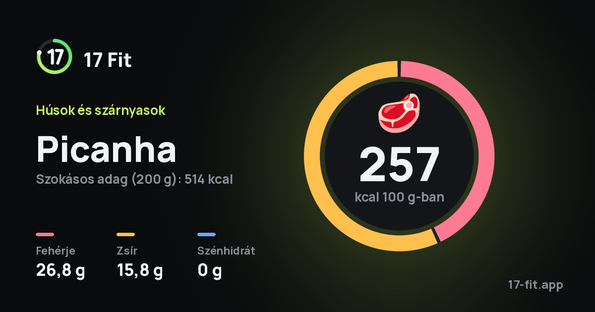 Picanha: 257 kcal 100 g-ban, fehérje 26,8 g, zsír 15,8 g, szénhidrát 0 g.
