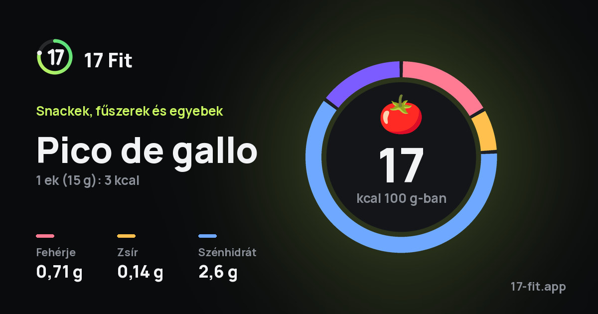 Pico de gallo: 17 kcal 100 g-ban, fehérje 0,71 g, zsír 0,14 g, szénhidrát 2,6 g.