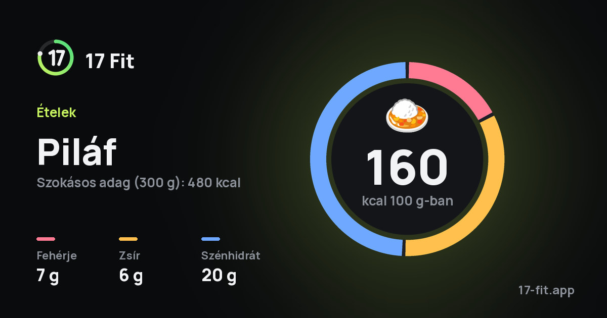 Piláf: 160 kcal 100 g-ban, fehérje 7 g, zsír 6 g, szénhidrát 20 g.