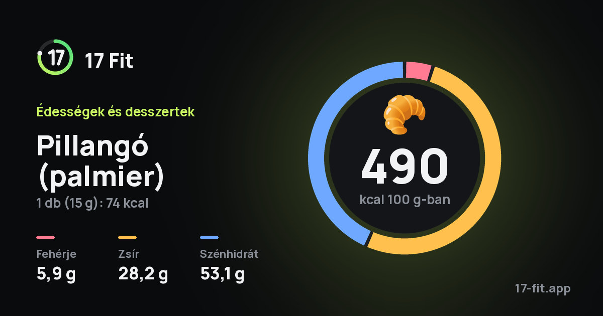 Pillangó (palmier): 490 kcal 100 g-ban, fehérje 5,9 g, zsír 28,2 g, szénhidrát 53,1 g.