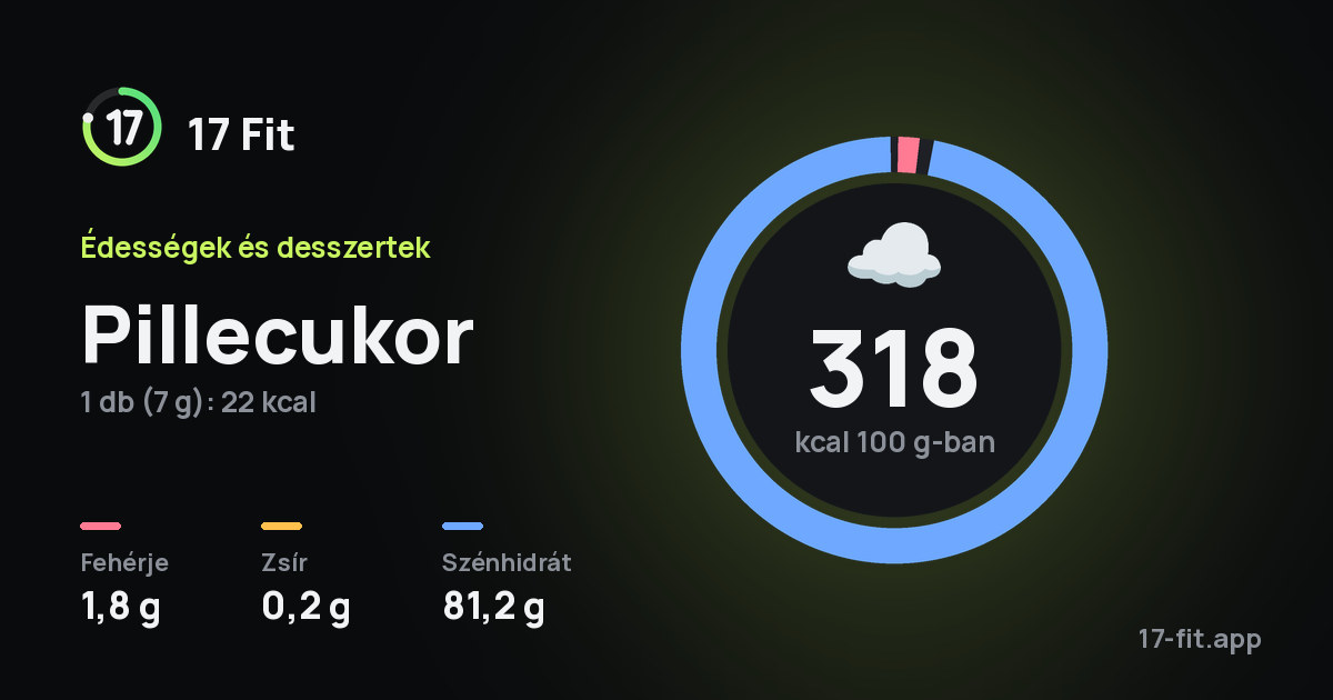 Pillecukor: 318 kcal 100 g-ban, fehérje 1,8 g, zsír 0,2 g, szénhidrát 81,2 g.