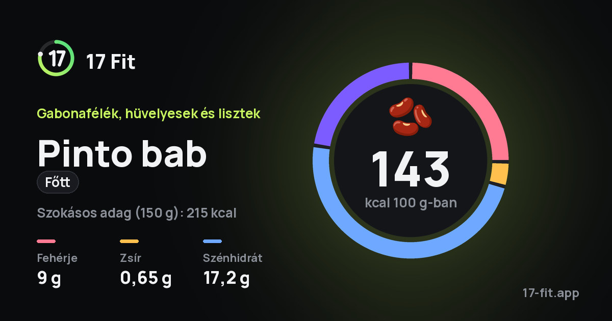 Pinto bab (főtt): 143 kcal 100 g-ban, fehérje 9 g, zsír 0,65 g, szénhidrát 17,2 g.