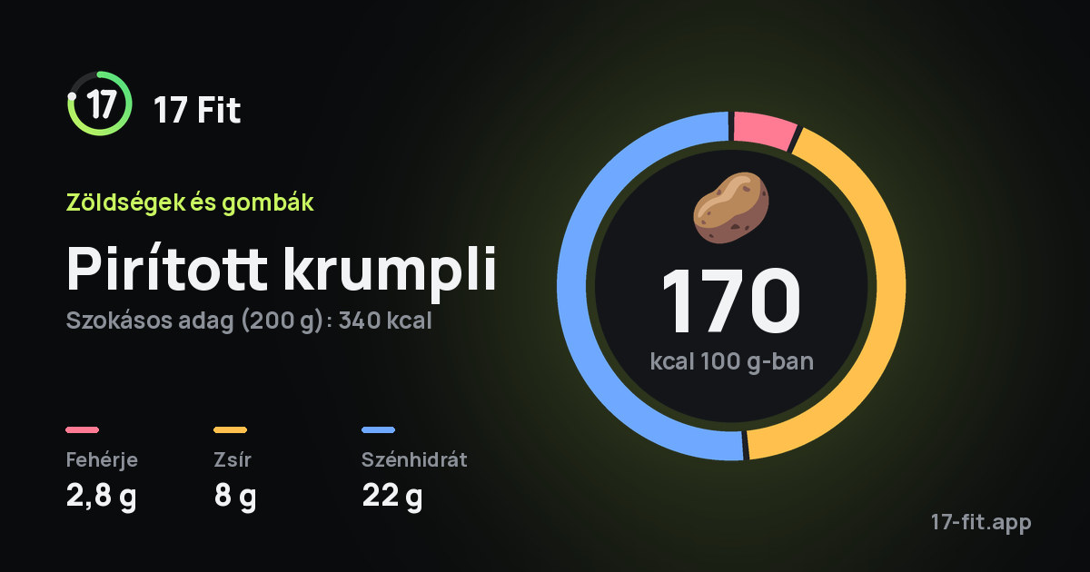 Pirított krumpli: 170 kcal 100 g-ban, fehérje 2,8 g, zsír 8 g, szénhidrát 22 g.