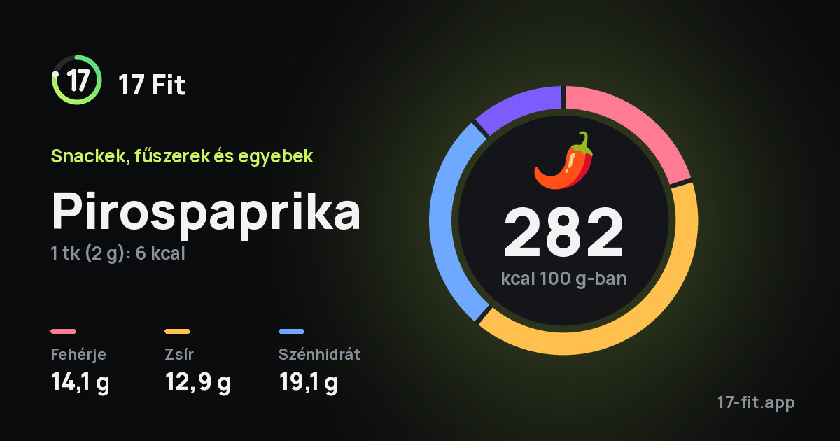 Pirospaprika: 282 kcal 100 g-ban, fehérje 14,1 g, zsír 12,9 g, szénhidrát 19,1 g.