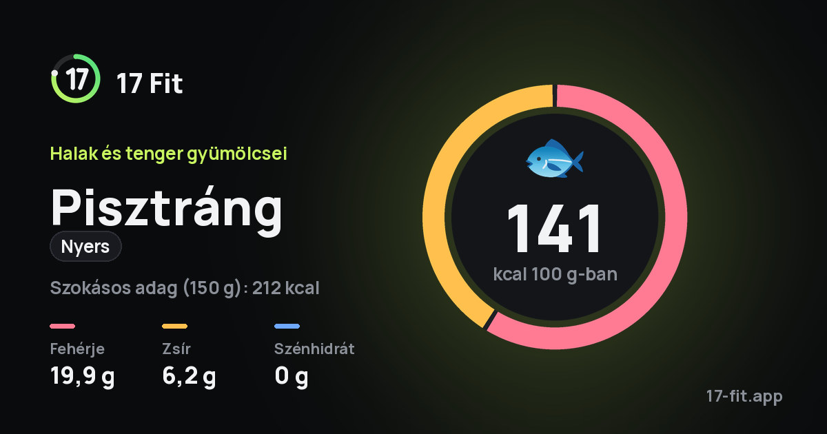 Pisztráng (nyers): 141 kcal 100 g-ban, fehérje 19,9 g, zsír 6,2 g, szénhidrát 0 g.