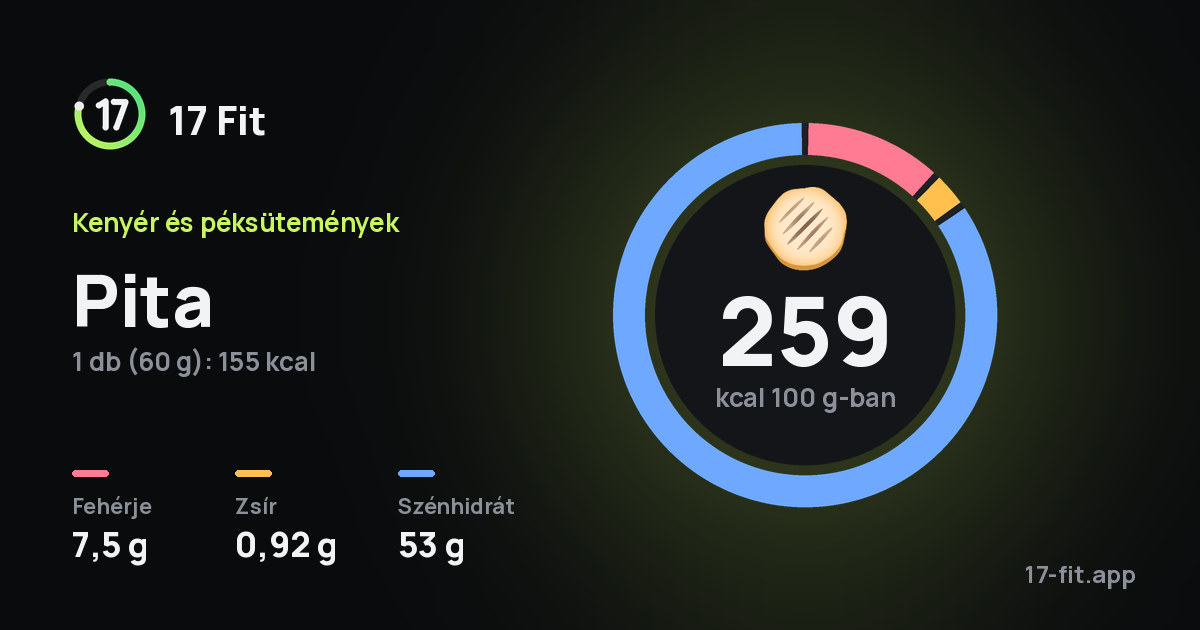 Pita: 259 kcal 100 g-ban, fehérje 7,5 g, zsír 0,92 g, szénhidrát 53 g.