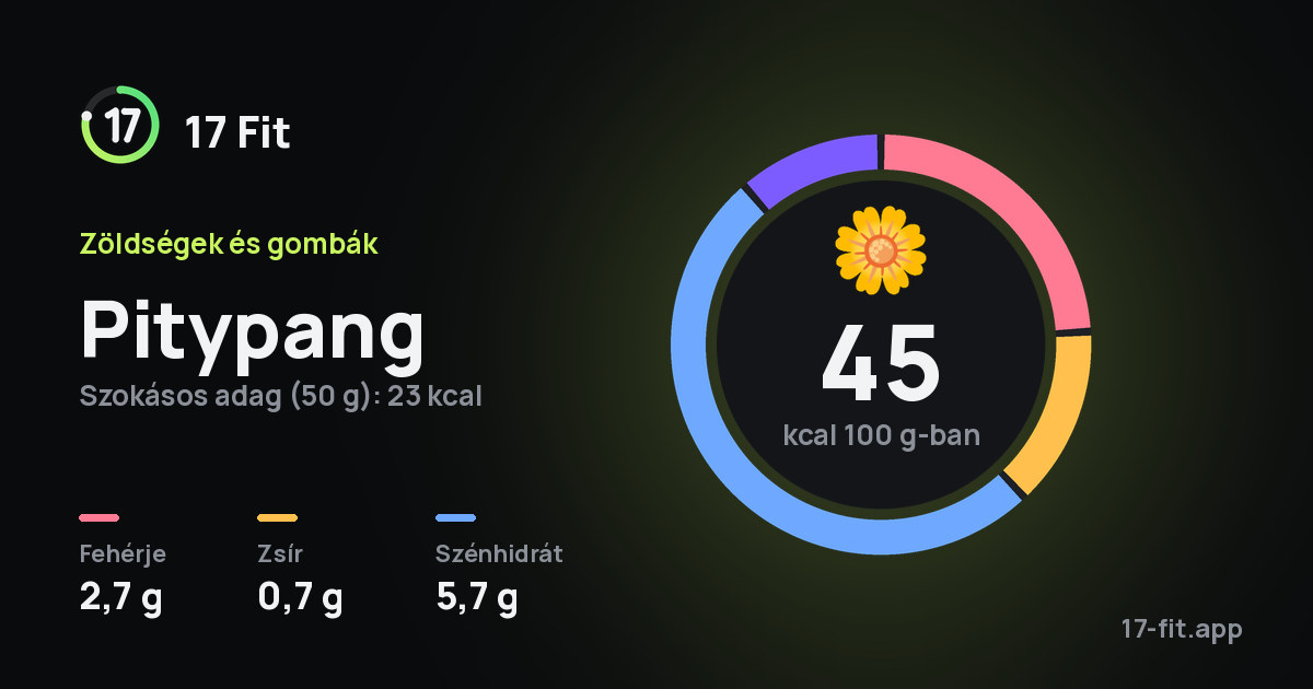 Pitypang: 45 kcal 100 g-ban, fehérje 2,7 g, zsír 0,7 g, szénhidrát 5,7 g.