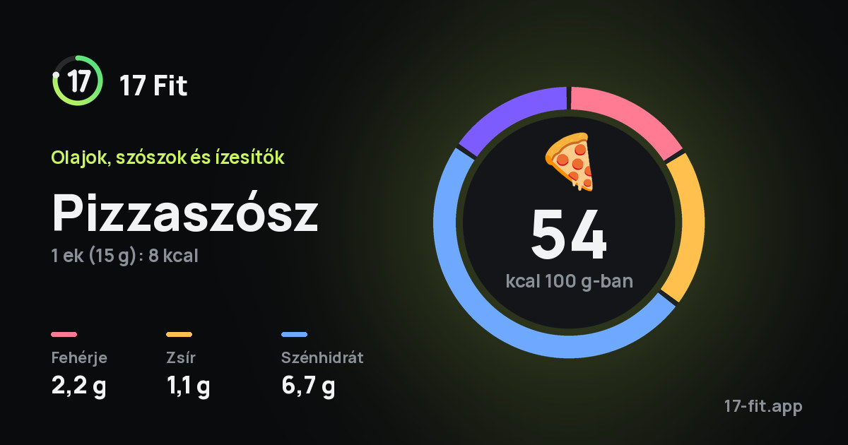 Pizzaszósz: 54 kcal 100 g-ban, fehérje 2,2 g, zsír 1,1 g, szénhidrát 6,7 g.