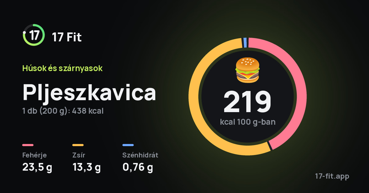 Pljeszkavica: 219 kcal 100 g-ban, fehérje 23,5 g, zsír 13,3 g, szénhidrát 0,76 g.