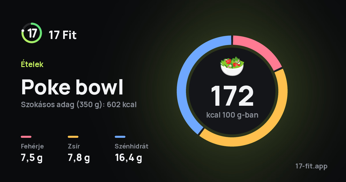 Poke bowl: 172 kcal 100 g-ban, fehérje 7,5 g, zsír 7,8 g, szénhidrát 16,4 g.