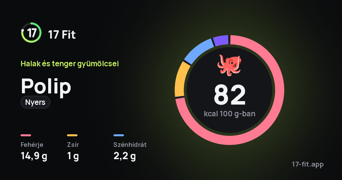 Polip (nyers): 82 kcal 100 g-ban, fehérje 14,9 g, zsír 1 g, szénhidrát 2,2 g.