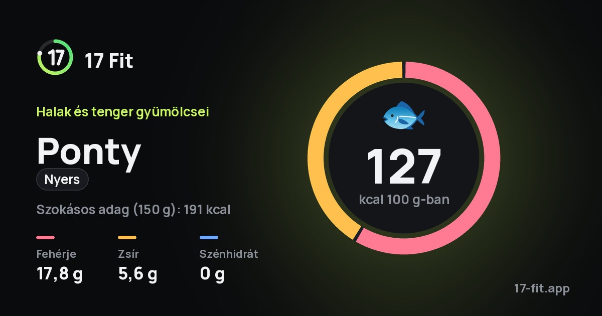 Ponty (nyers): 127 kcal 100 g-ban, fehérje 17,8 g, zsír 5,6 g, szénhidrát 0 g.