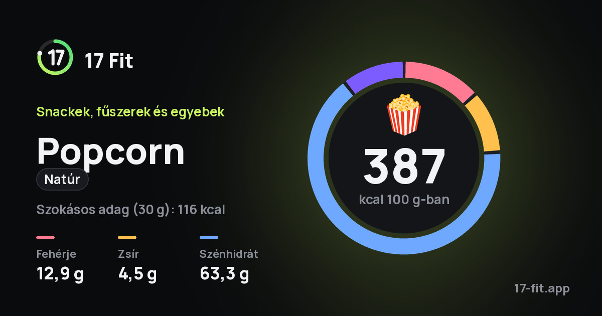 Popcorn (natúr): 387 kcal 100 g-ban, fehérje 12,9 g, zsír 4,5 g, szénhidrát 63,3 g.