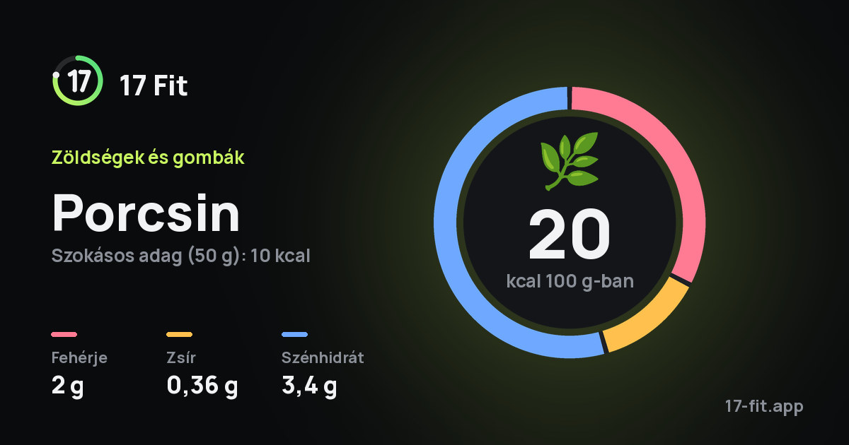 Porcsin: 20 kcal 100 g-ban, fehérje 2 g, zsír 0,36 g, szénhidrát 3,4 g.