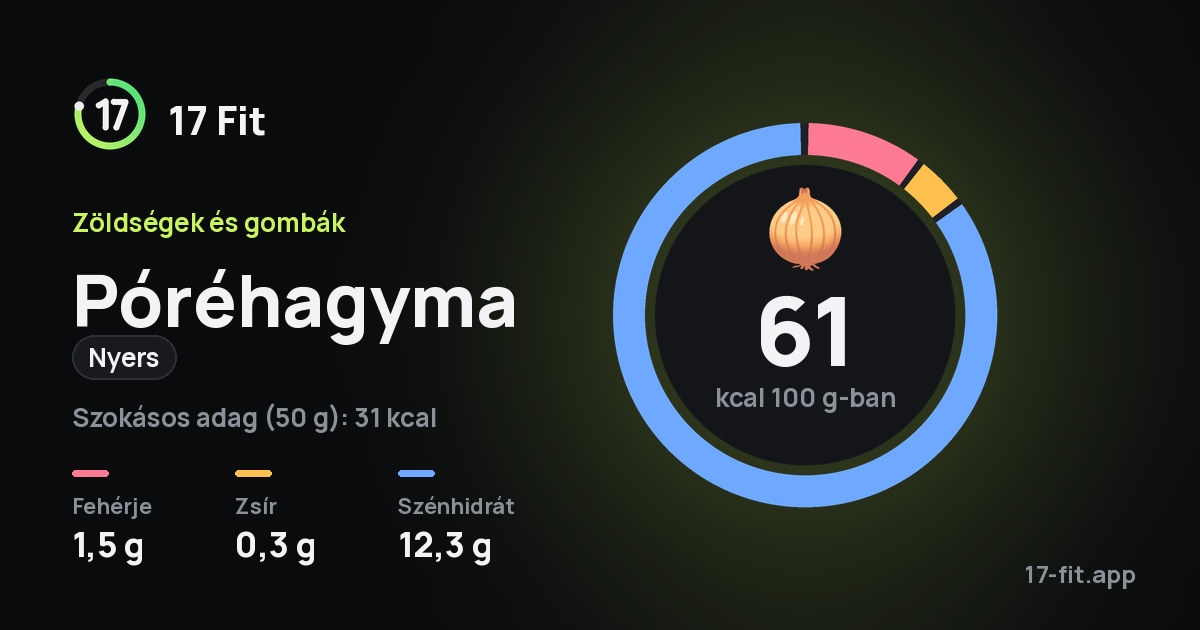 Póréhagyma (nyers): 61 kcal 100 g-ban, fehérje 1,5 g, zsír 0,3 g, szénhidrát 12,3 g.