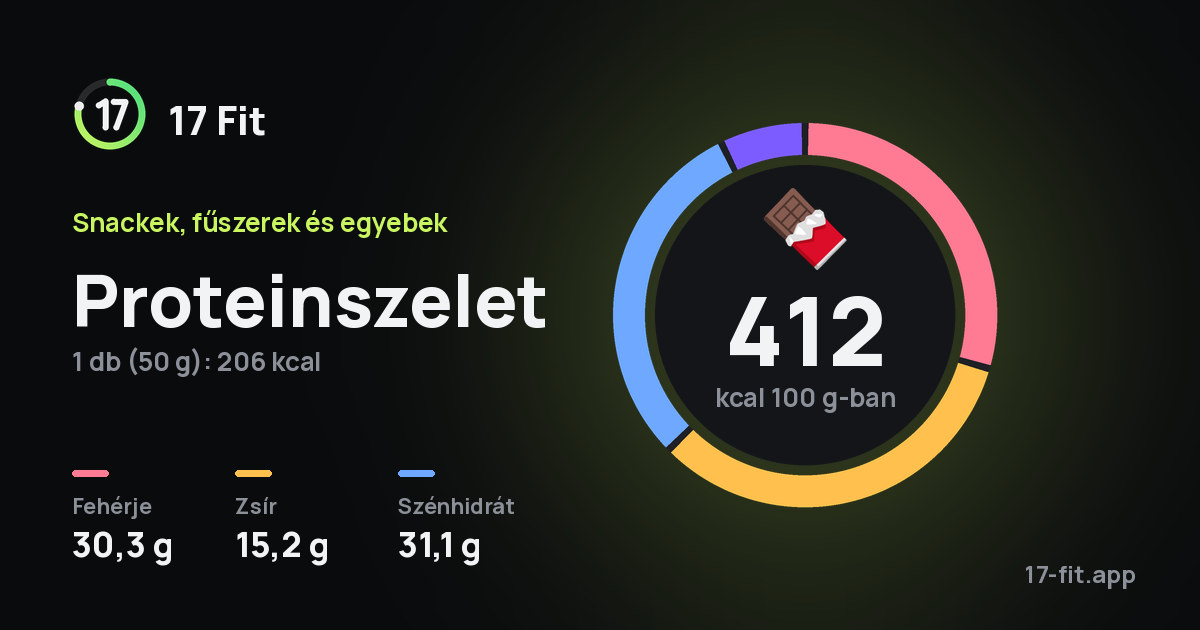 Proteinszelet: 412 kcal 100 g-ban, fehérje 30,3 g, zsír 15,2 g, szénhidrát 31,1 g.