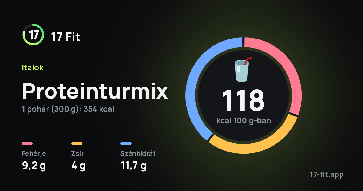 Proteinturmix: 118 kcal 100 g-ban, fehérje 9,2 g, zsír 4 g, szénhidrát 11,7 g.