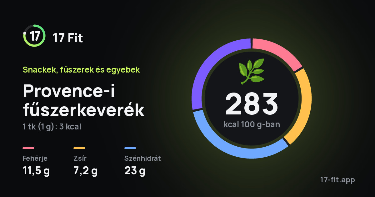 Provence-i fűszerkeverék: 283 kcal 100 g-ban, fehérje 11,5 g, zsír 7,2 g, szénhidrát 23 g.