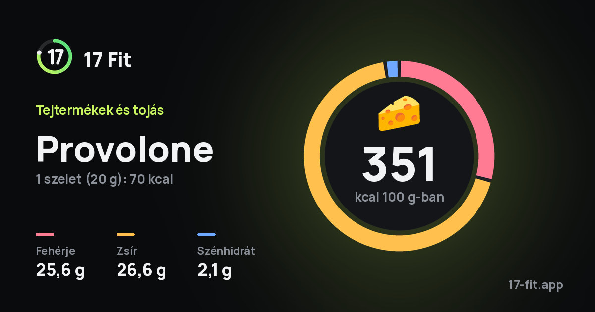 Provolone: 351 kcal 100 g-ban, fehérje 25,6 g, zsír 26,6 g, szénhidrát 2,1 g.
