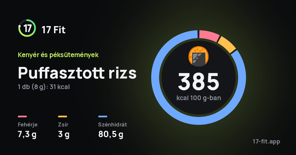 Puffasztott rizs: 385 kcal 100 g-ban, fehérje 7,3 g, zsír 3 g, szénhidrát 80,5 g.