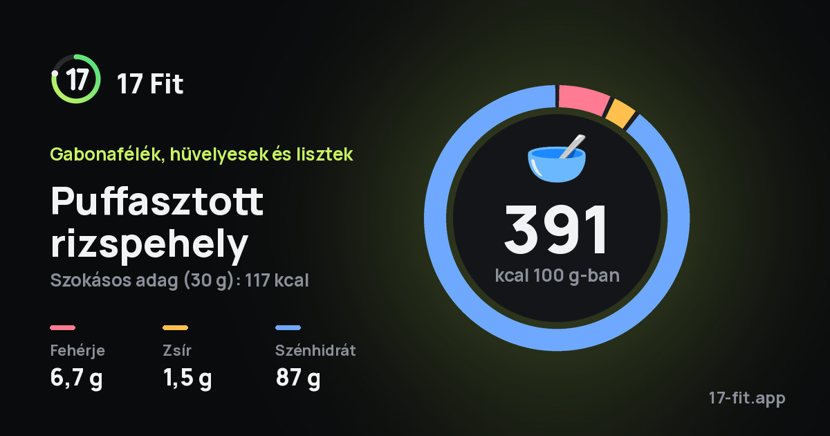Puffasztott rizspehely: 391 kcal 100 g-ban, fehérje 6,7 g, zsír 1,5 g, szénhidrát 87 g.