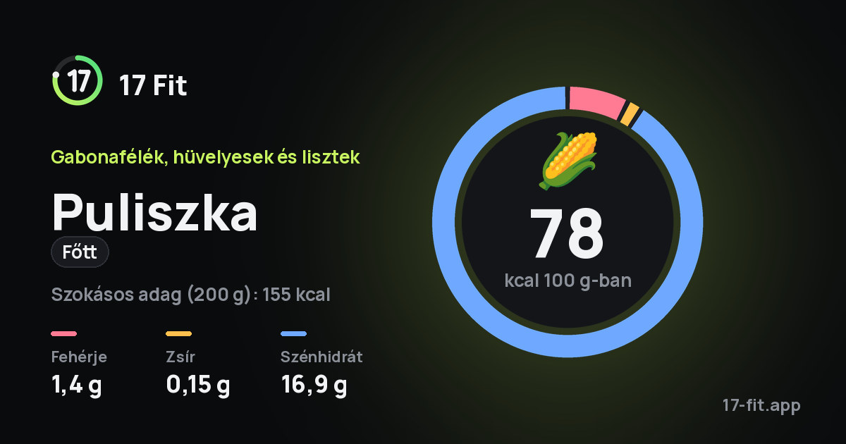 Puliszka (főtt): 78 kcal 100 g-ban, fehérje 1,4 g, zsír 0,15 g, szénhidrát 16,9 g.