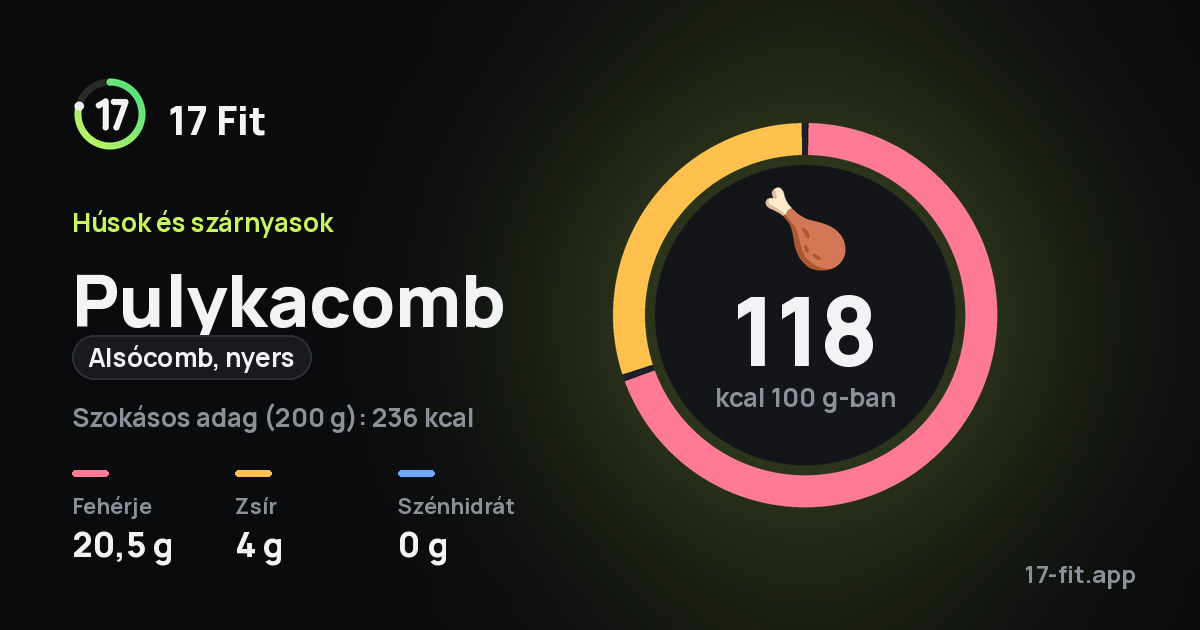 Pulykacomb (alsócomb, nyers): 118 kcal 100 g-ban, fehérje 20,5 g, zsír 4 g, szénhidrát 0 g.
