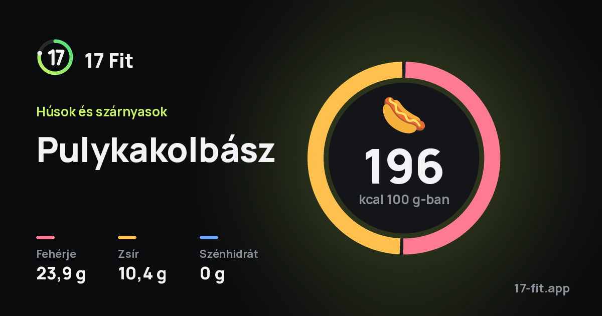 Pulykakolbász: 196 kcal 100 g-ban, fehérje 23,9 g, zsír 10,4 g, szénhidrát 0 g.
