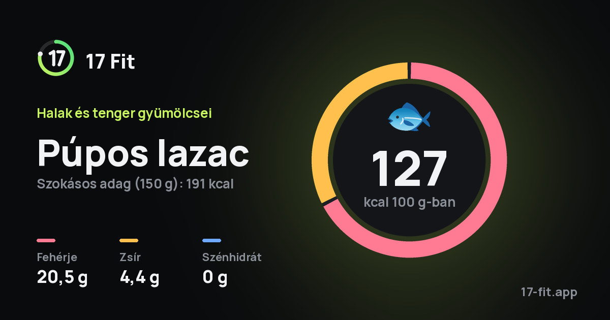 Púpos lazac: 127 kcal 100 g-ban, fehérje 20,5 g, zsír 4,4 g, szénhidrát 0 g.