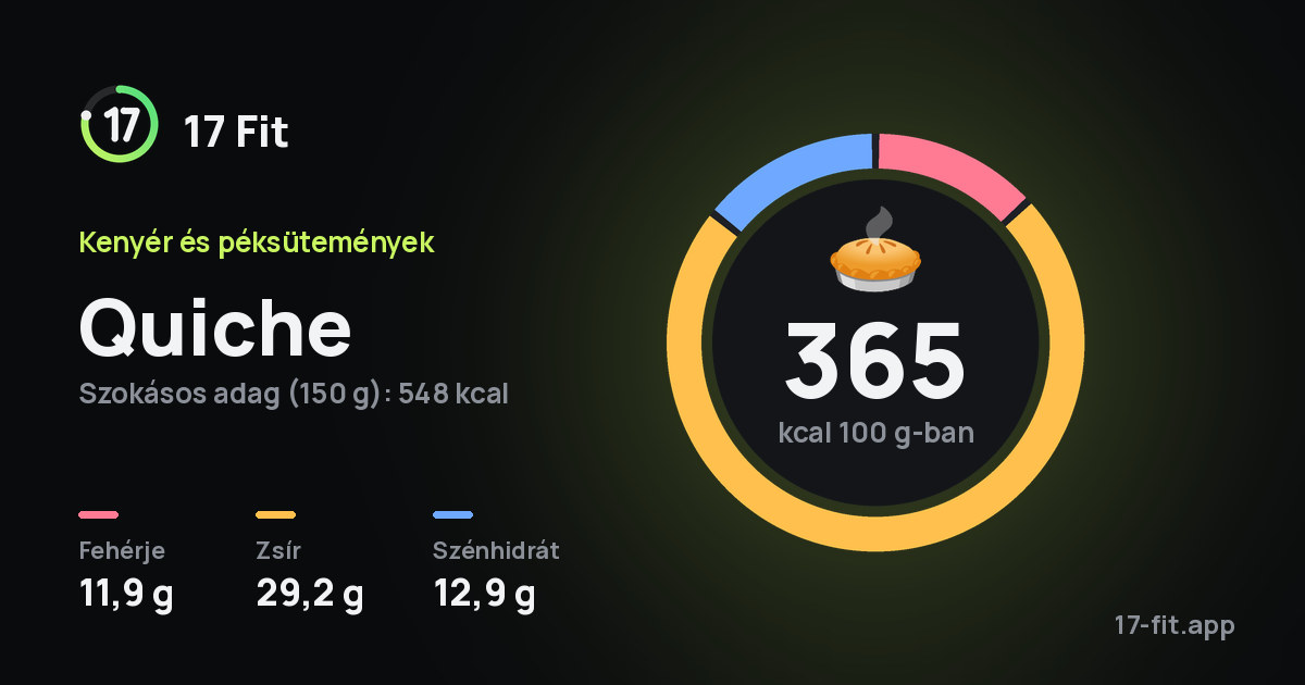 Quiche: 365 kcal 100 g-ban, fehérje 11,9 g, zsír 29,2 g, szénhidrát 12,9 g.