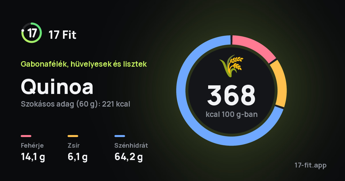 Quinoa: 368 kcal 100 g-ban, fehérje 14,1 g, zsír 6,1 g, szénhidrát 64,2 g.
