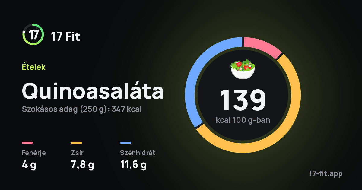 Quinoasaláta: 139 kcal 100 g-ban, fehérje 4 g, zsír 7,8 g, szénhidrát 11,6 g.