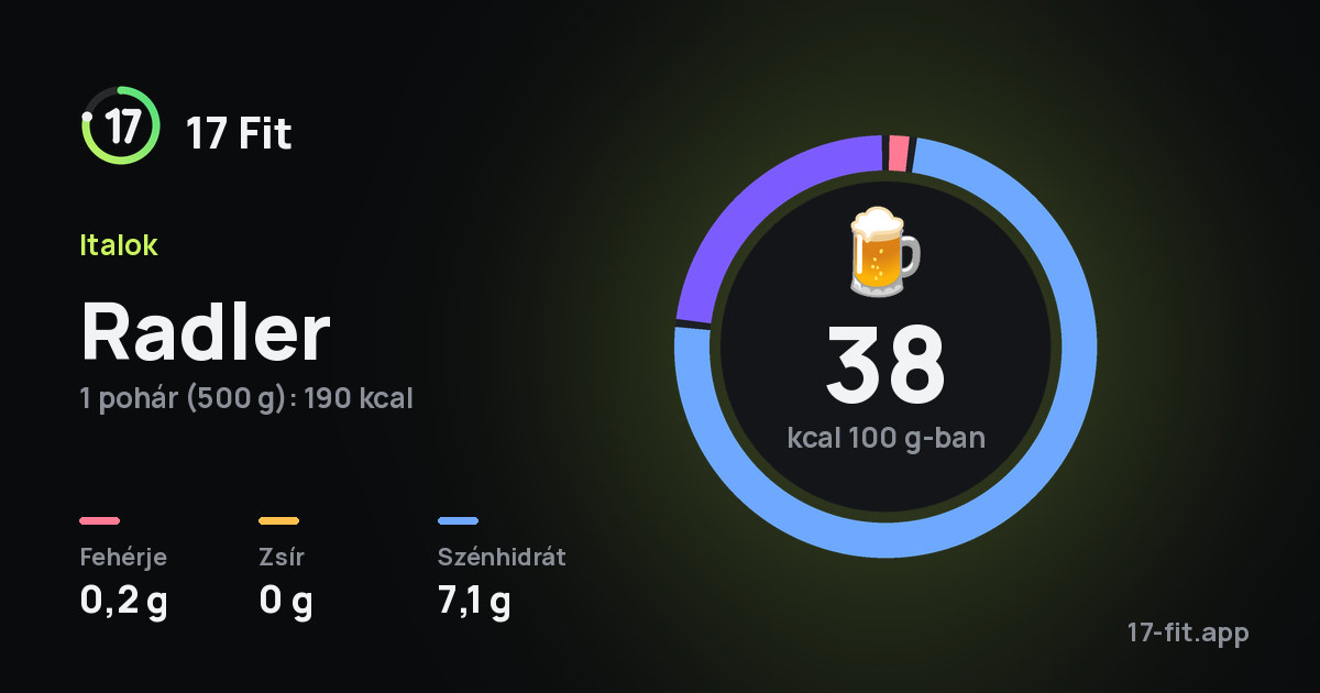 Radler: 38 kcal 100 g-ban, fehérje 0,2 g, zsír 0 g, szénhidrát 7,1 g.
