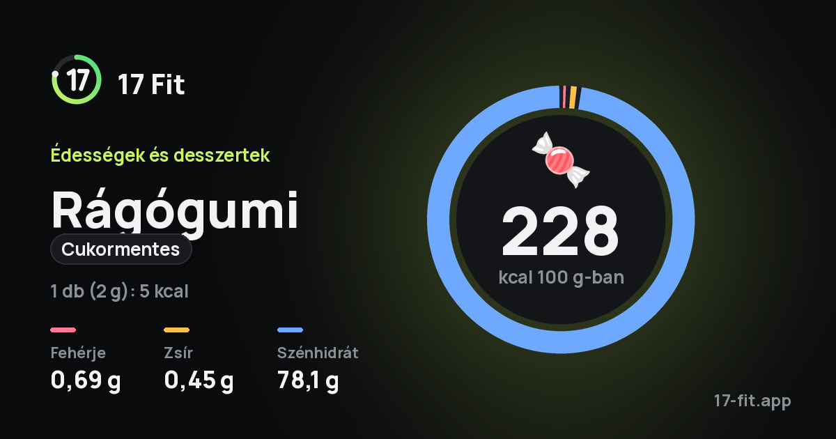 Rágógumi (cukormentes): 228 kcal 100 g-ban, fehérje 0,69 g, zsír 0,45 g, szénhidrát 78,1 g.
