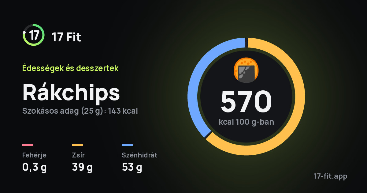 Rákchips: 570 kcal 100 g-ban, fehérje 0,3 g, zsír 39 g, szénhidrát 53 g.